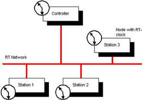 Figure 1. Distributed realtime processing